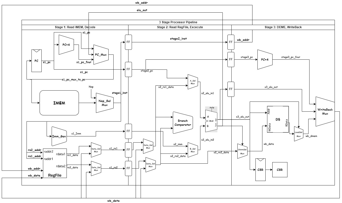 Three-stage pipeline